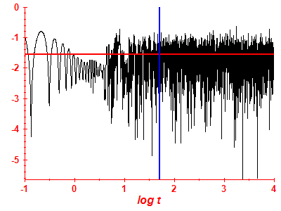 Survival probability log